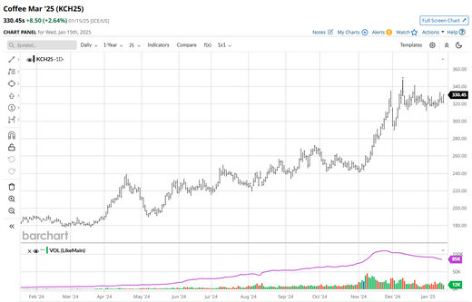 Coffee price shock: Justified?